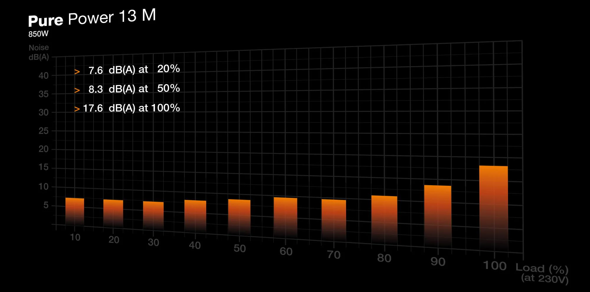 be quiet! Pure Power 13 M 850W. PC power supply black. 1x 12-pin high power GPU. 4x PCIe. cable management. 850 watts